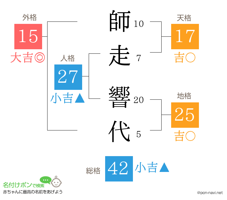 師走 響代さんの姓名判断結果