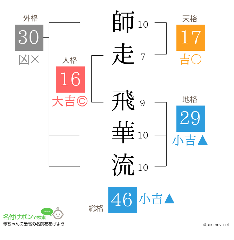 師走 飛華流さんの姓名判断結果
