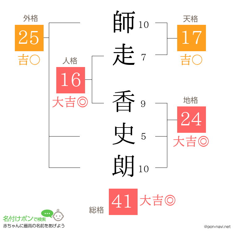 師走 香史朗さんの姓名判断結果