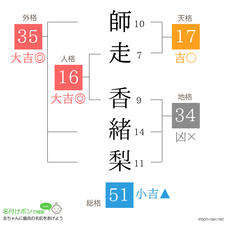師走 香緒梨さんの姓名判断結果