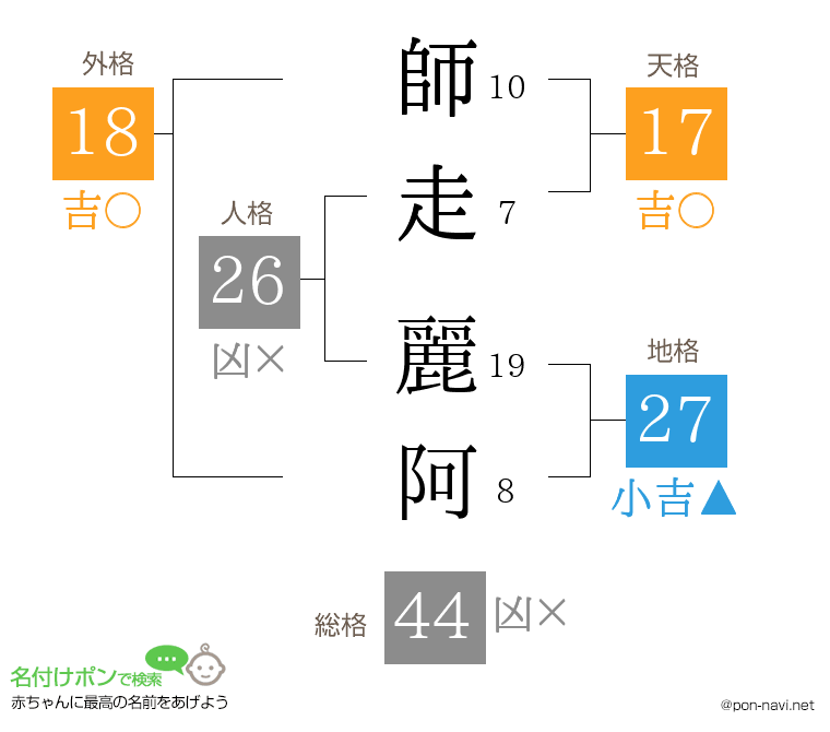 師走 麗阿さんの姓名判断結果