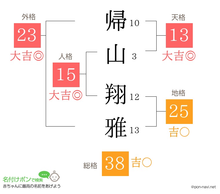 帰山 翔雅さんの姓名判断結果