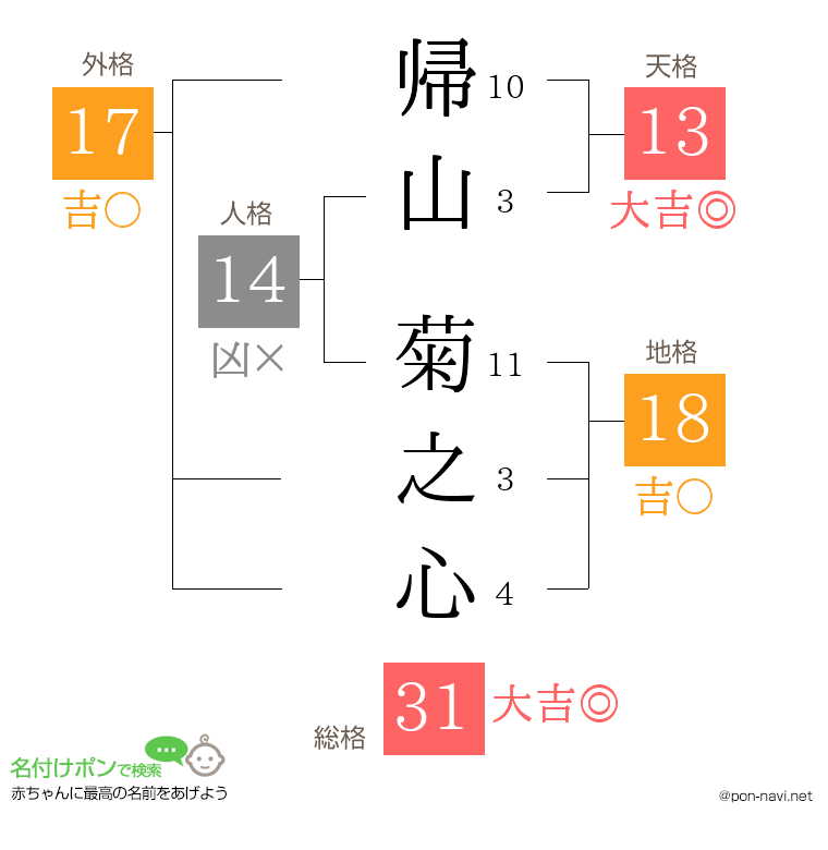 帰山 菊之心さんの姓名判断結果