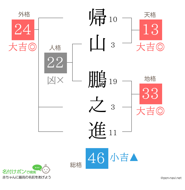 帰山 鵬之進さんの姓名判断結果