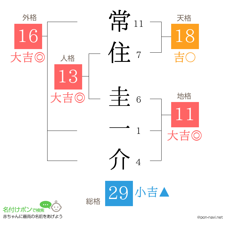 常住 圭一介さんの姓名判断結果
