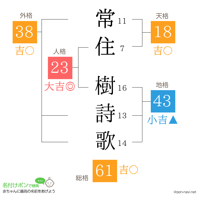 常住 樹詩歌さんの姓名判断結果