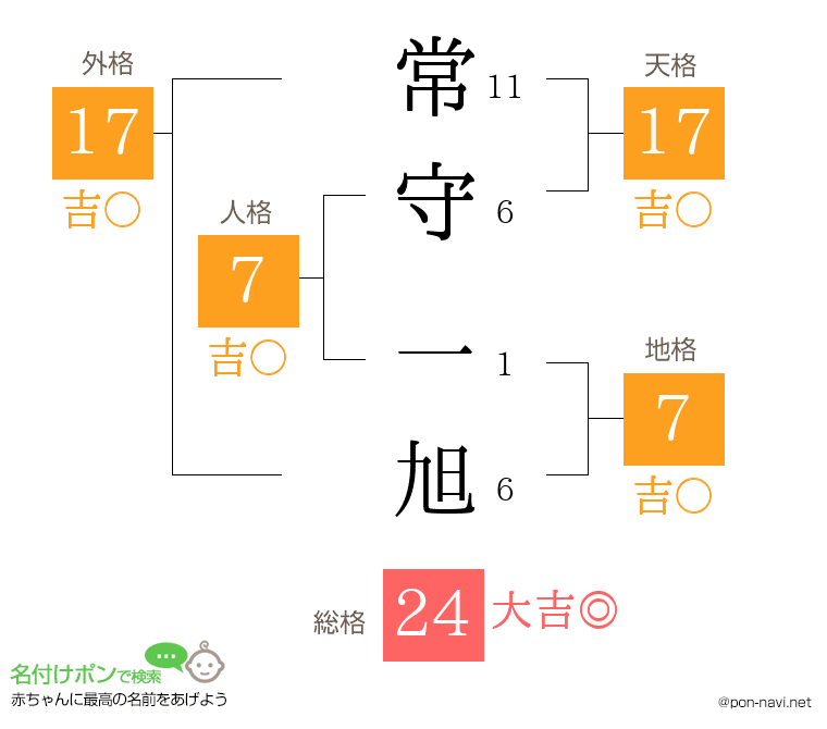 常守 一旭さんの姓名判断結果