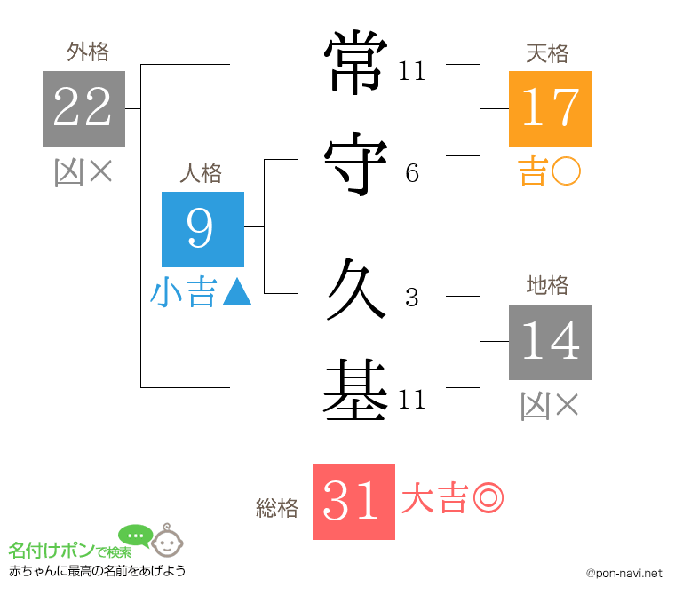常守 久基さんの姓名判断結果
