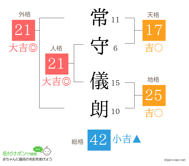 常守 儀朗さんの姓名判断結果