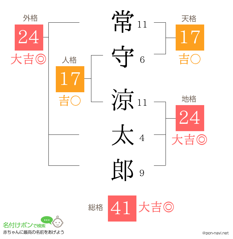 常守 涼太郎さんの姓名判断結果