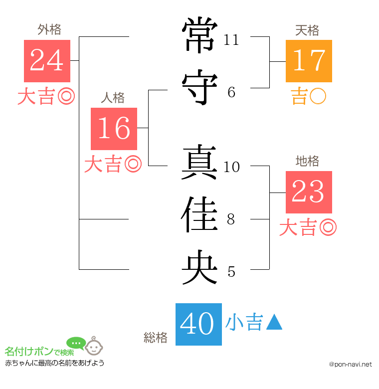 常守 真佳央さんの姓名判断結果