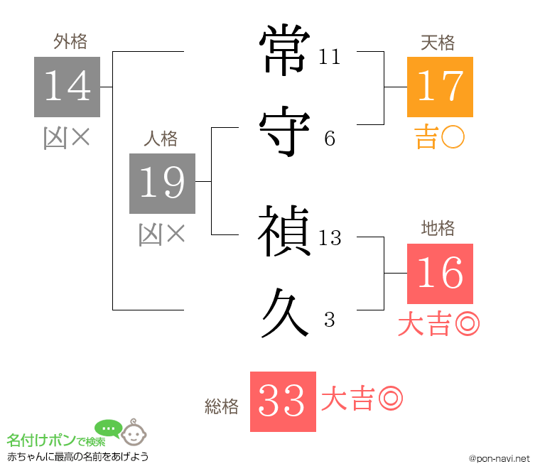 常守 禎久さんの姓名判断結果