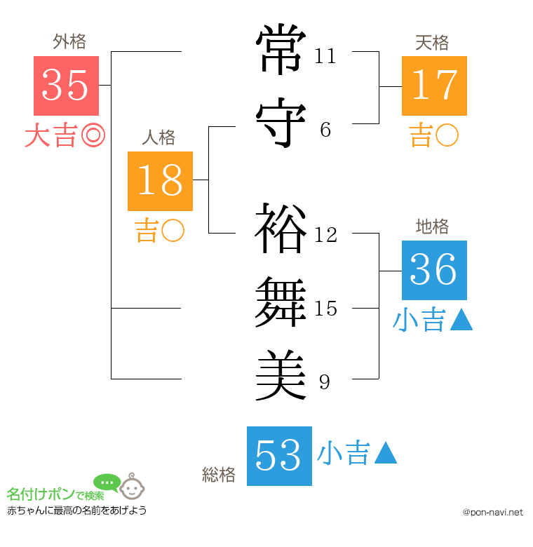 常守 裕舞美さんの姓名判断結果