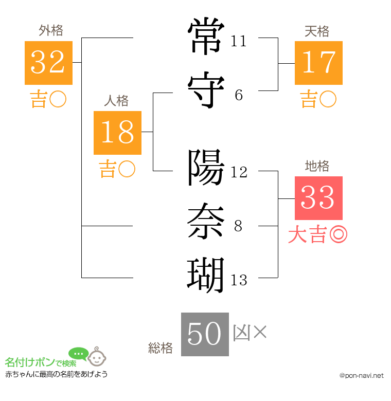 常守 陽奈瑚さんの姓名判断結果
