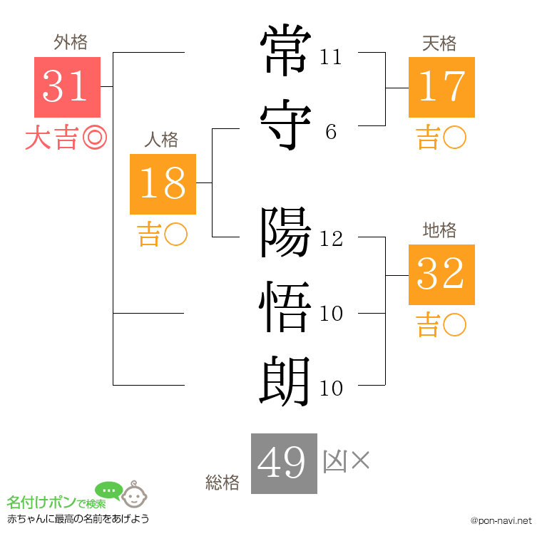 常守 陽悟朗さんの姓名判断結果
