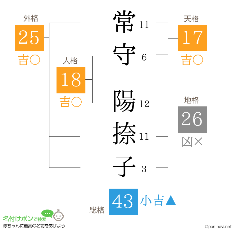 常守 陽捺子さんの姓名判断結果