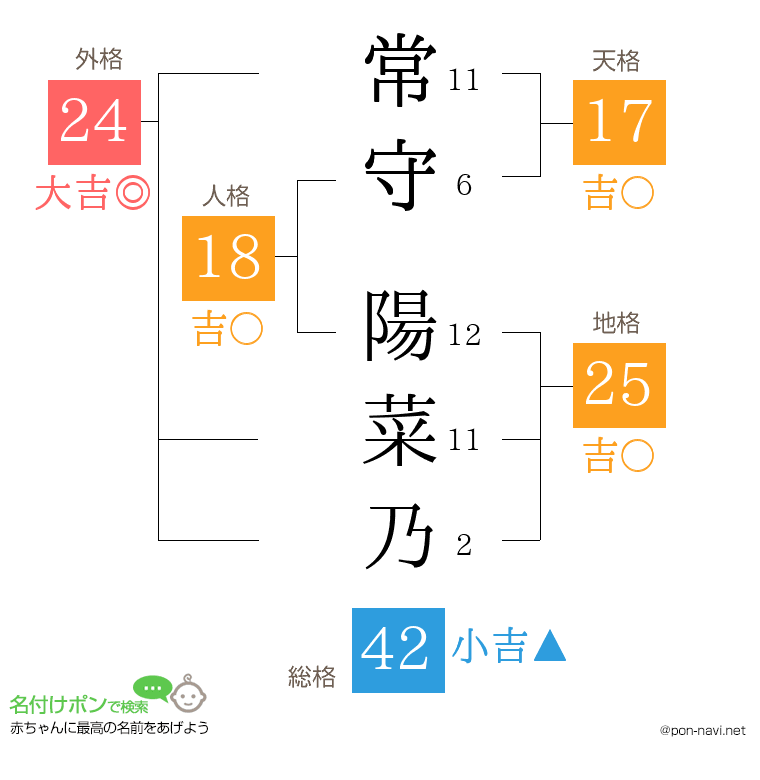 常守 陽菜乃さんの姓名判断結果