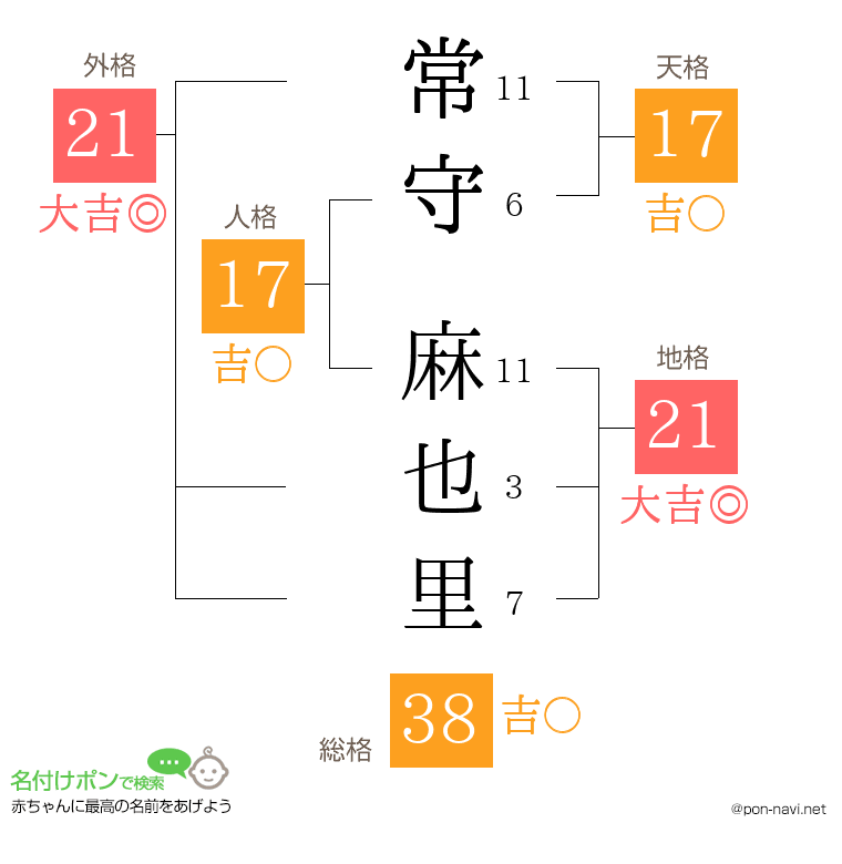 常守 麻也里さんの姓名判断結果