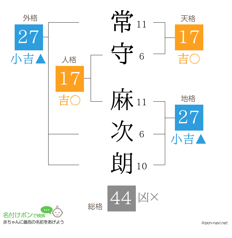 常守 麻次朗さんの姓名判断結果