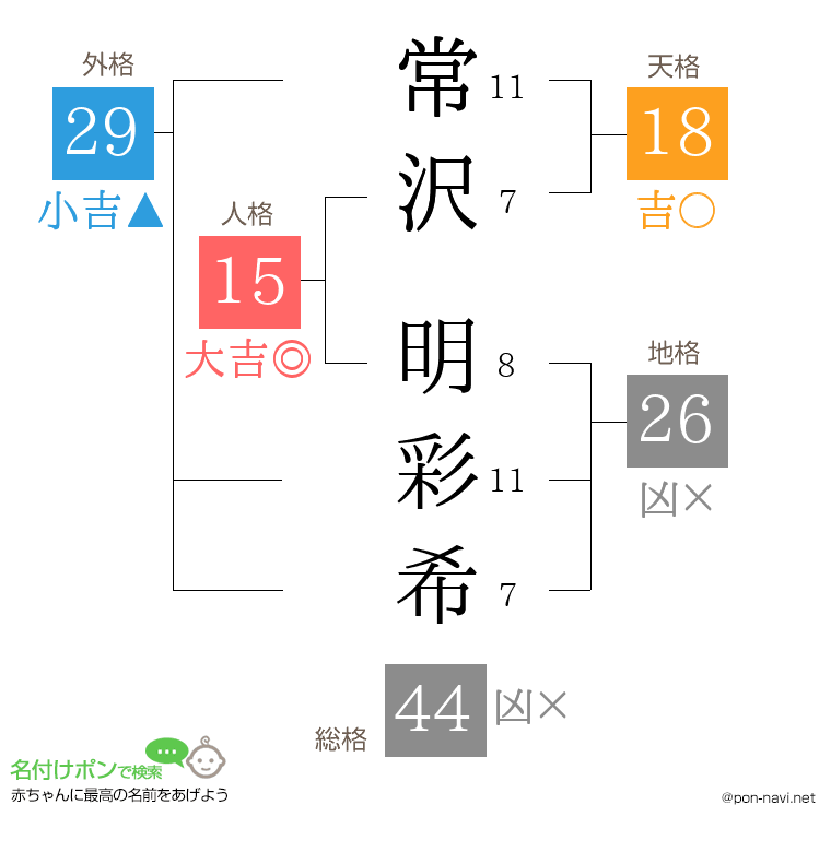 常沢 明彩希さんの姓名判断結果