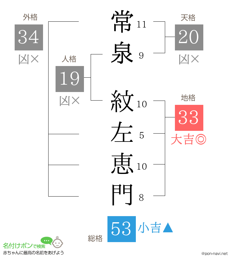 常泉 紋左恵門さんの姓名判断結果