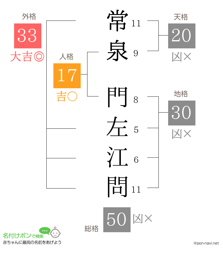 常泉 門左江問さんの姓名判断結果