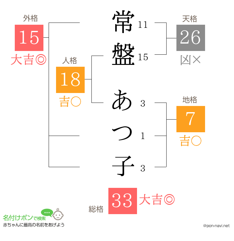 常盤 あつ子さんの姓名判断結果