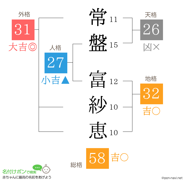 常盤 富紗恵さんの姓名判断結果