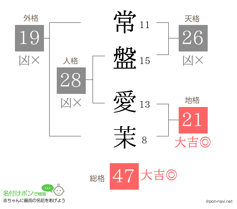 常盤 愛茉さんの姓名判断結果