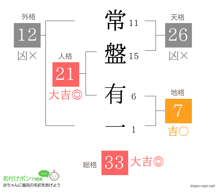 常盤 有一さんの姓名判断結果