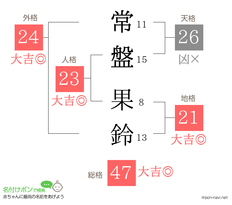 常盤 果鈴さんの姓名判断結果