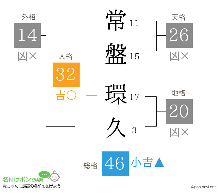 常盤 環久さんの姓名判断結果