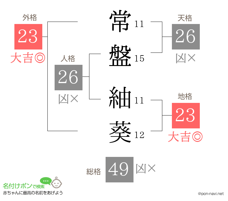 常盤 紬葵さんの姓名判断結果