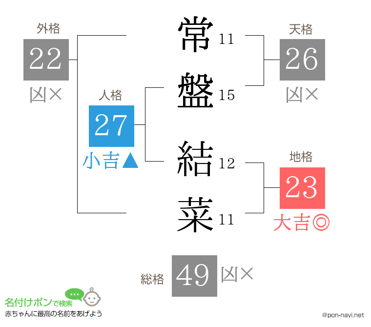 常盤 結菜さんの姓名判断結果