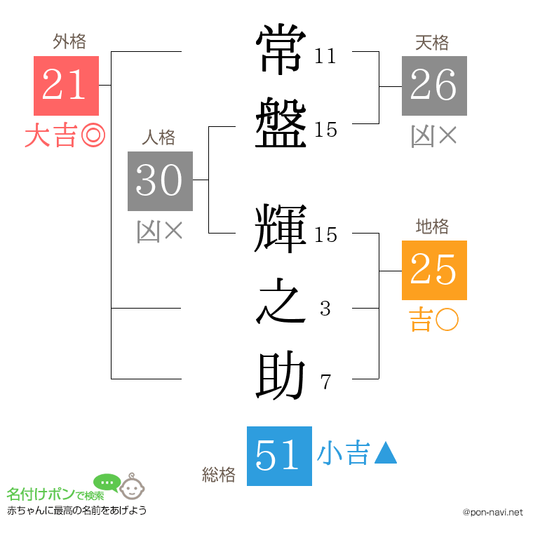 常盤 輝之助さんの姓名判断結果