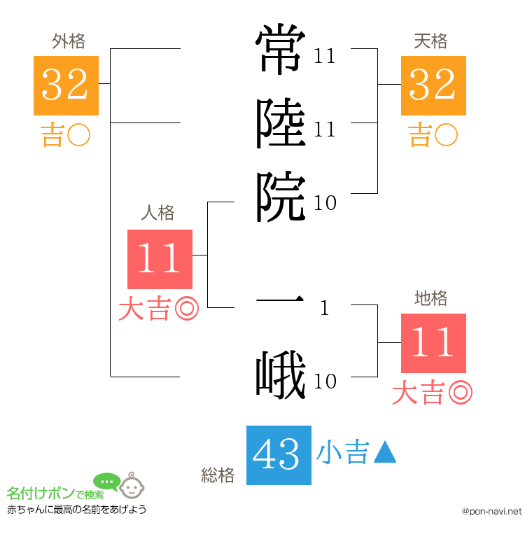 常陸院 一峨さんの姓名判断結果