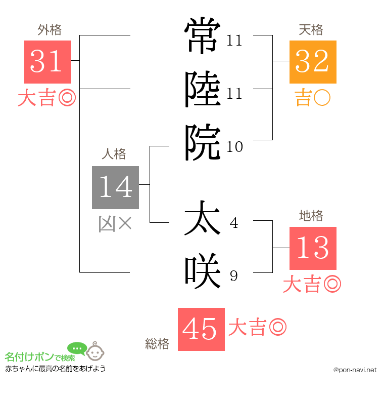 常陸院 太咲さんの姓名判断結果