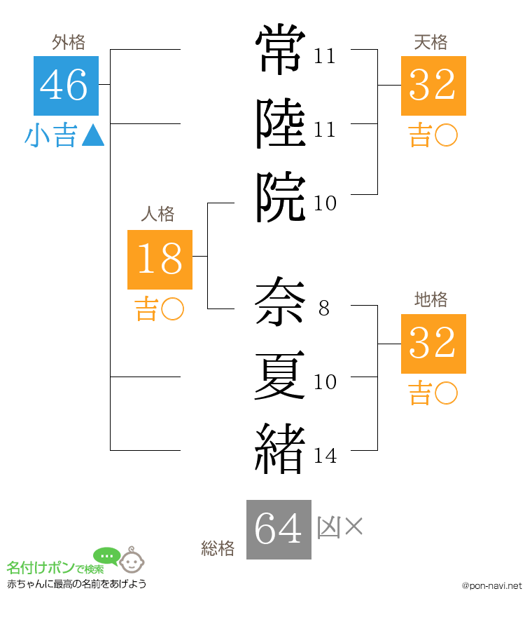 常陸院 奈夏緒さんの姓名判断結果