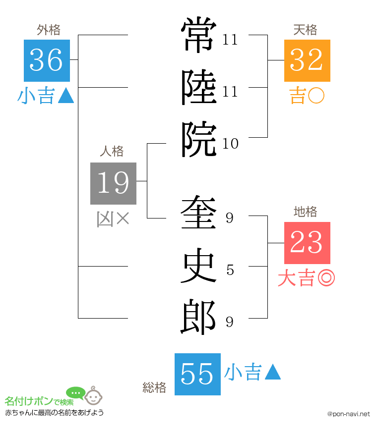 常陸院 奎史郎さんの姓名判断結果