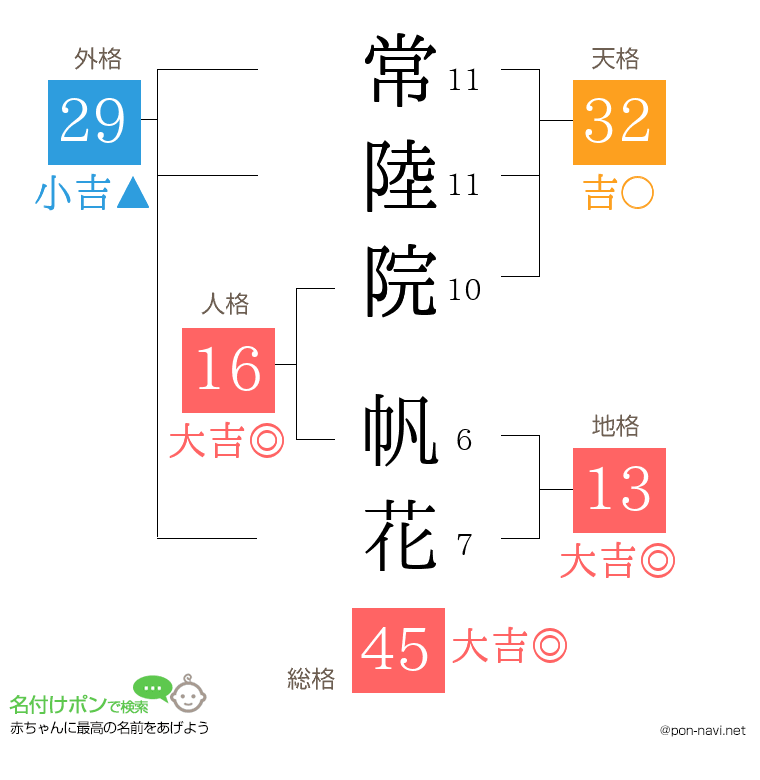 常陸院 帆花さんの姓名判断結果