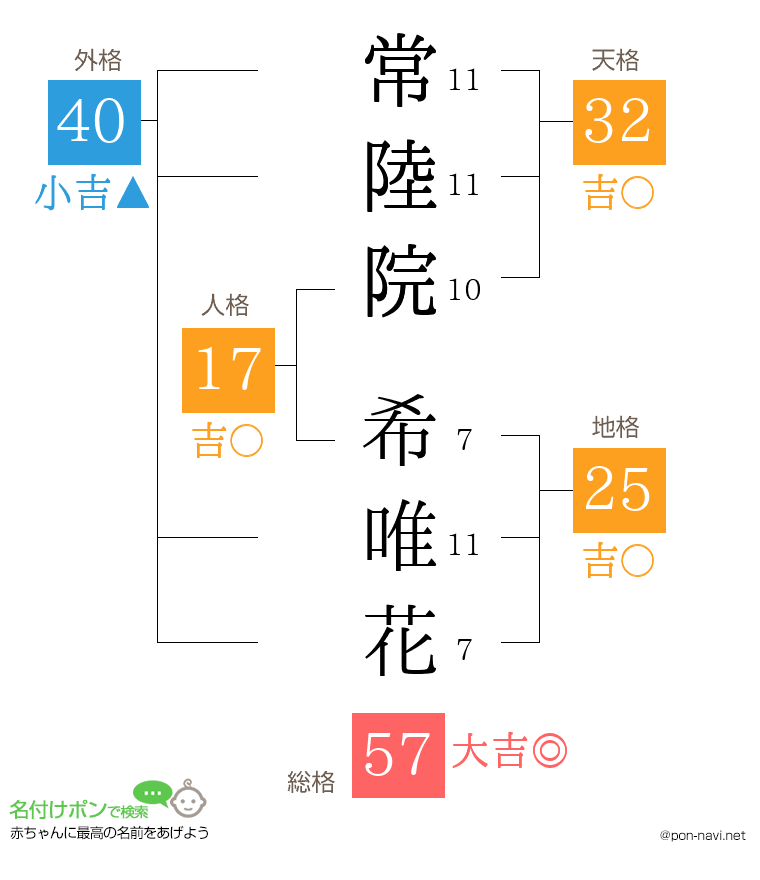 常陸院 希唯花さんの姓名判断結果