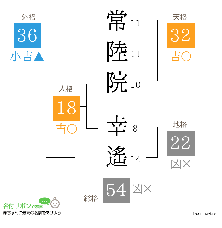 常陸院 幸遙さんの姓名判断結果