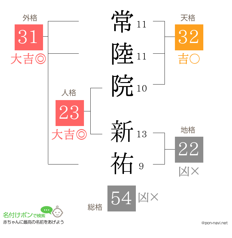 常陸院 新祐さんの姓名判断結果