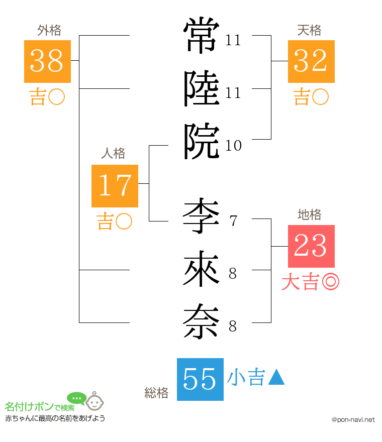 常陸院 李來奈さんの姓名判断結果