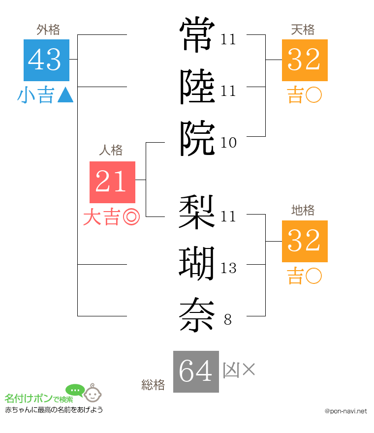 常陸院 梨瑚奈さんの姓名判断結果