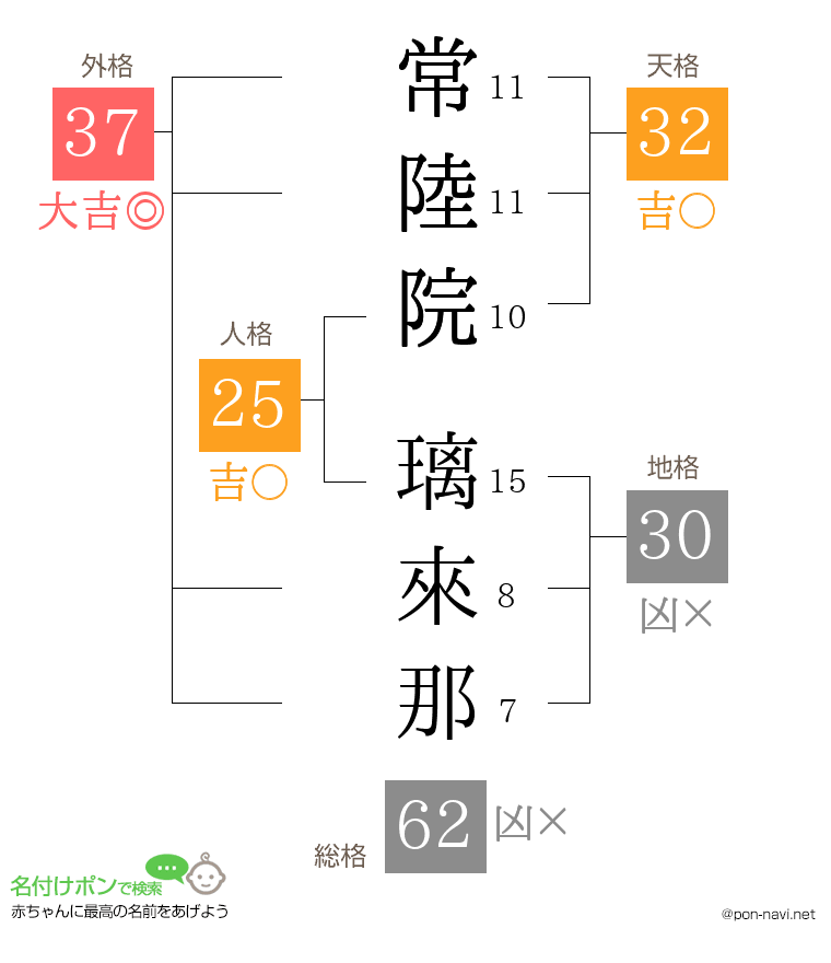 常陸院 璃來那さんの姓名判断結果