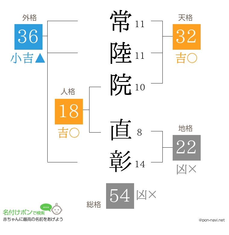 常陸院 直彰さんの姓名判断結果