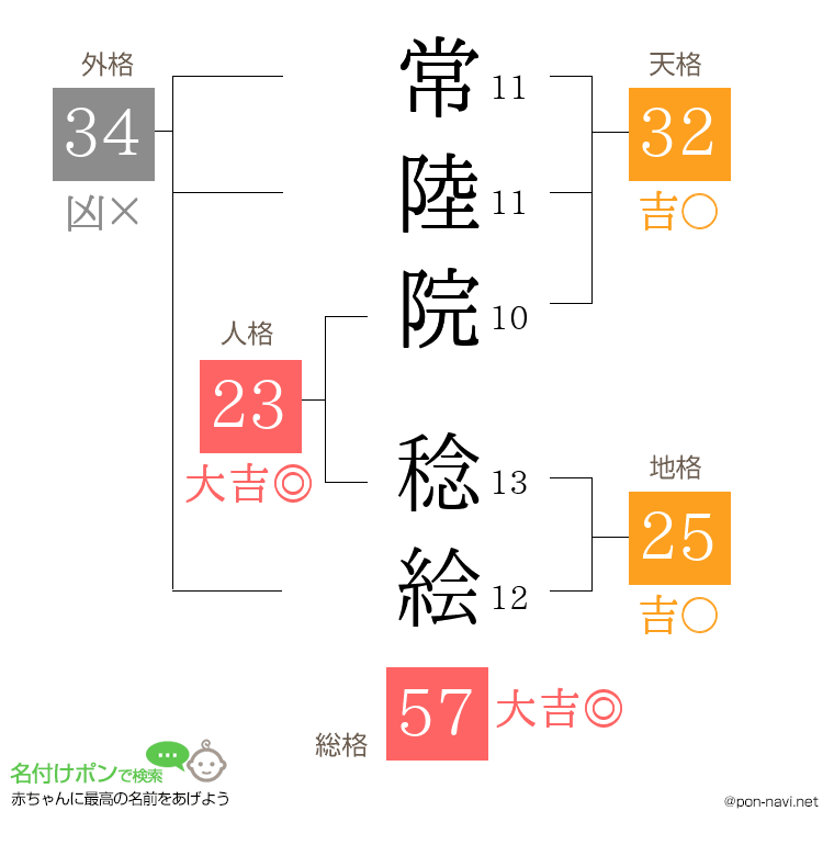 常陸院 稔絵さんの姓名判断結果
