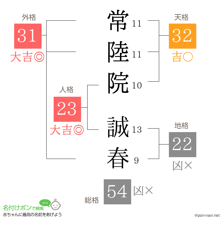 常陸院 誠春さんの姓名判断結果