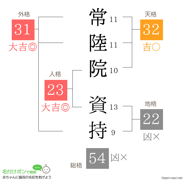 常陸院 資持さんの姓名判断結果